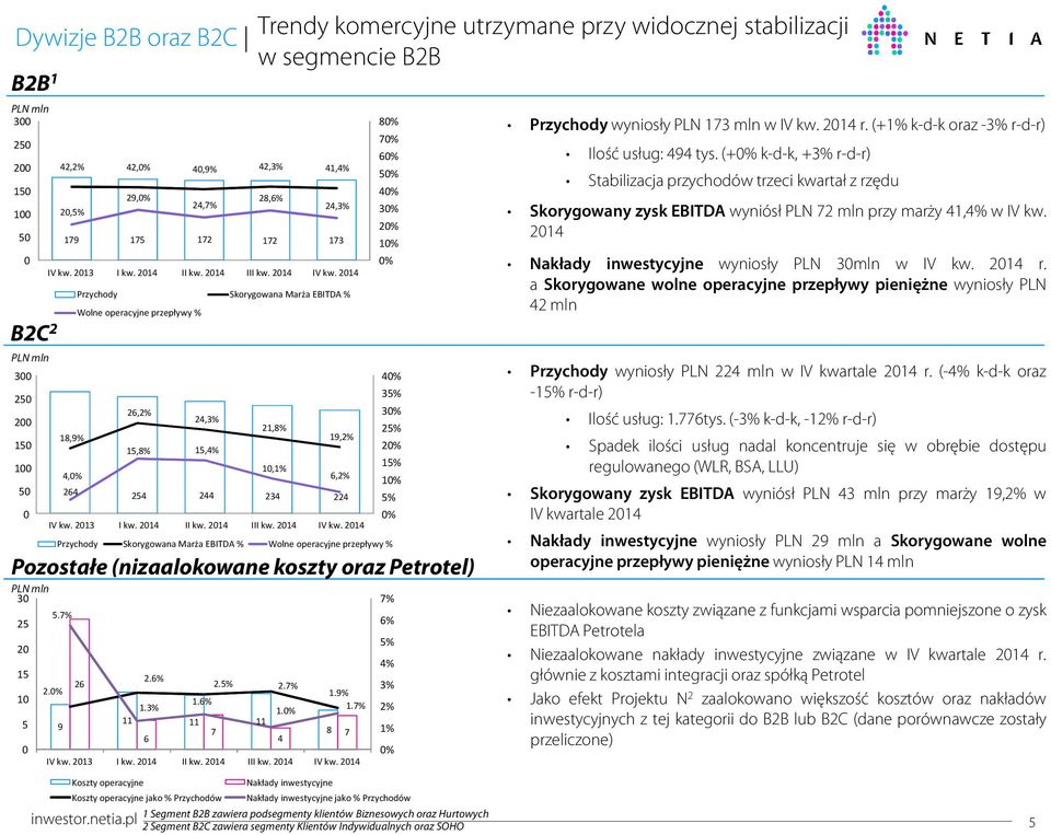 214 18,9% 4,% 264 Przychody Skorygowana Marża EBITDA % Wolne operacyjne przepływy % 26,2% 24,3% 15,8% 15,4% 21,8% 1,1% 19,2% 6,2% 254 244 234 224 IV kw. 213 I kw. 214 II kw. 214 III kw. 214 IV kw.