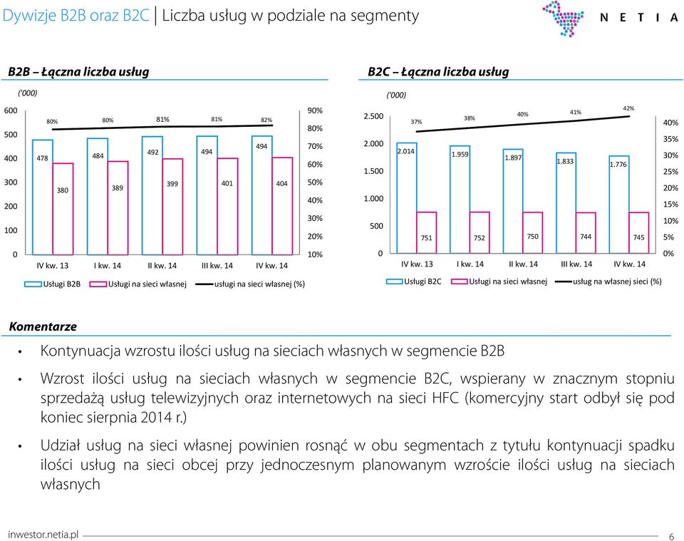 776 751 752 75 744 745 4% 35% 3% 25% 2% 15% 1% 5% 1% % Usługi B2B Usługi na sieci własnej usługi na sieci własnej (%) Usługi B2C Usługi na sieci własnej usług na własnej sieci (%) Komentarze