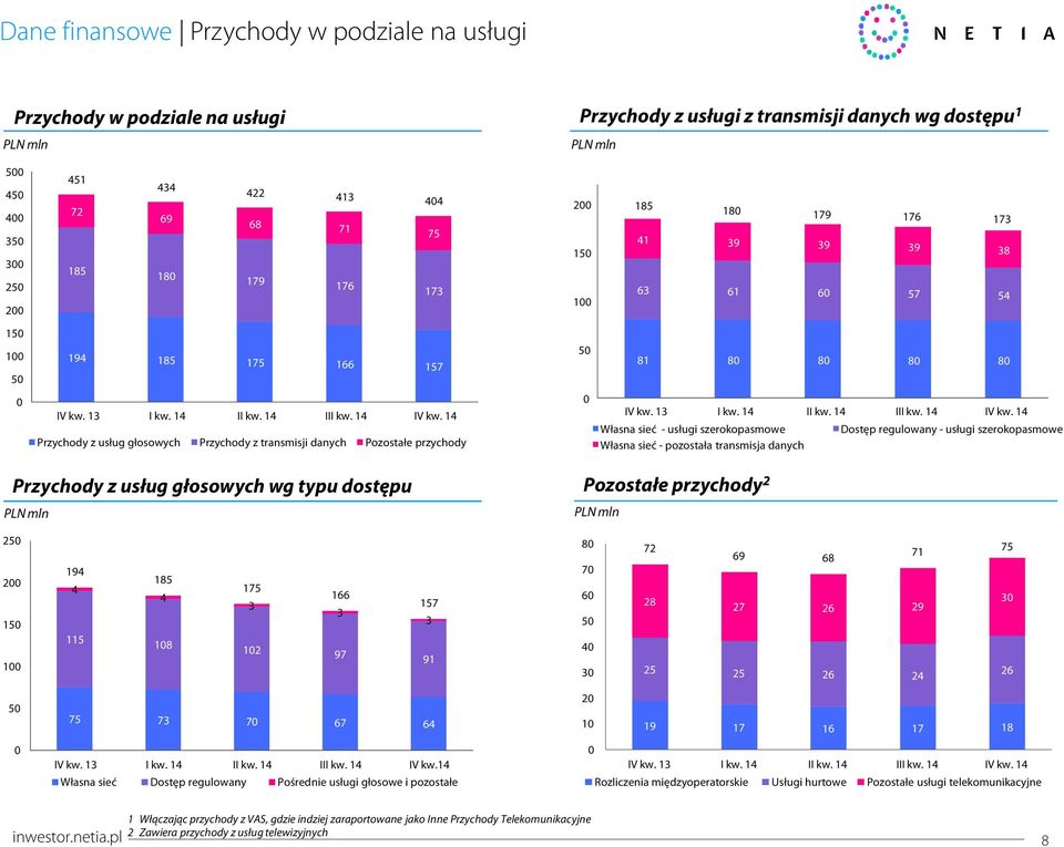 szerokopasmowe Dostęp regulowany - usługi szerokopasmowe Własna sieć - pozostała transmisja danych Przychody z usług głosowych wg typu dostępu Pozostałe przychody 2 25 2 15 1 194 4 115 185 4 18 175