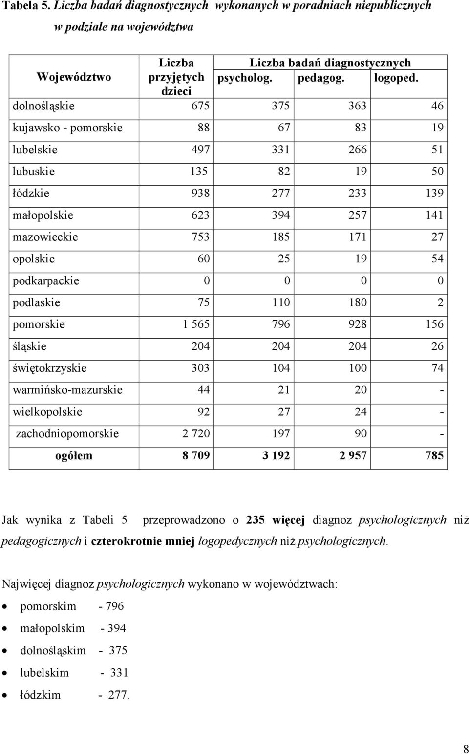 25 19 54 podkarpackie 0 0 0 0 podlaskie 75 110 180 2 pomorskie 1 565 796 928 156 śląskie 204 204 204 26 świętokrzyskie 303 104 100 74 warmińsko-mazurskie 44 21 20 - wielkopolskie 92 27 24 -