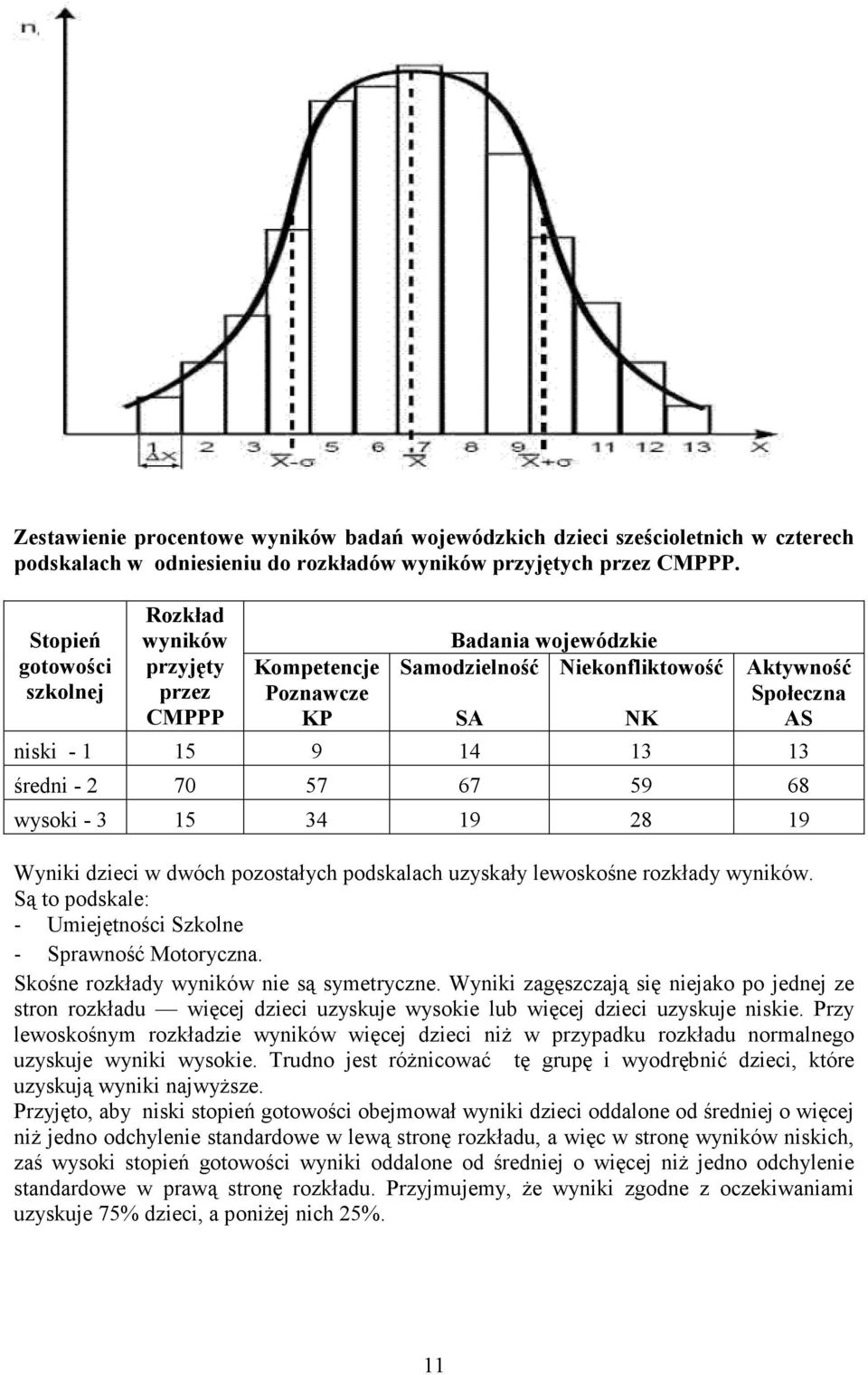 Są to podskale: - -. Skośne rozkłady nie są symetryczne. Wyniki zagęszczają się niejako po jednej ze stron rozkładu więcej dzieci uzyskuje wysokie lub więcej dzieci uzyskuje niskie.