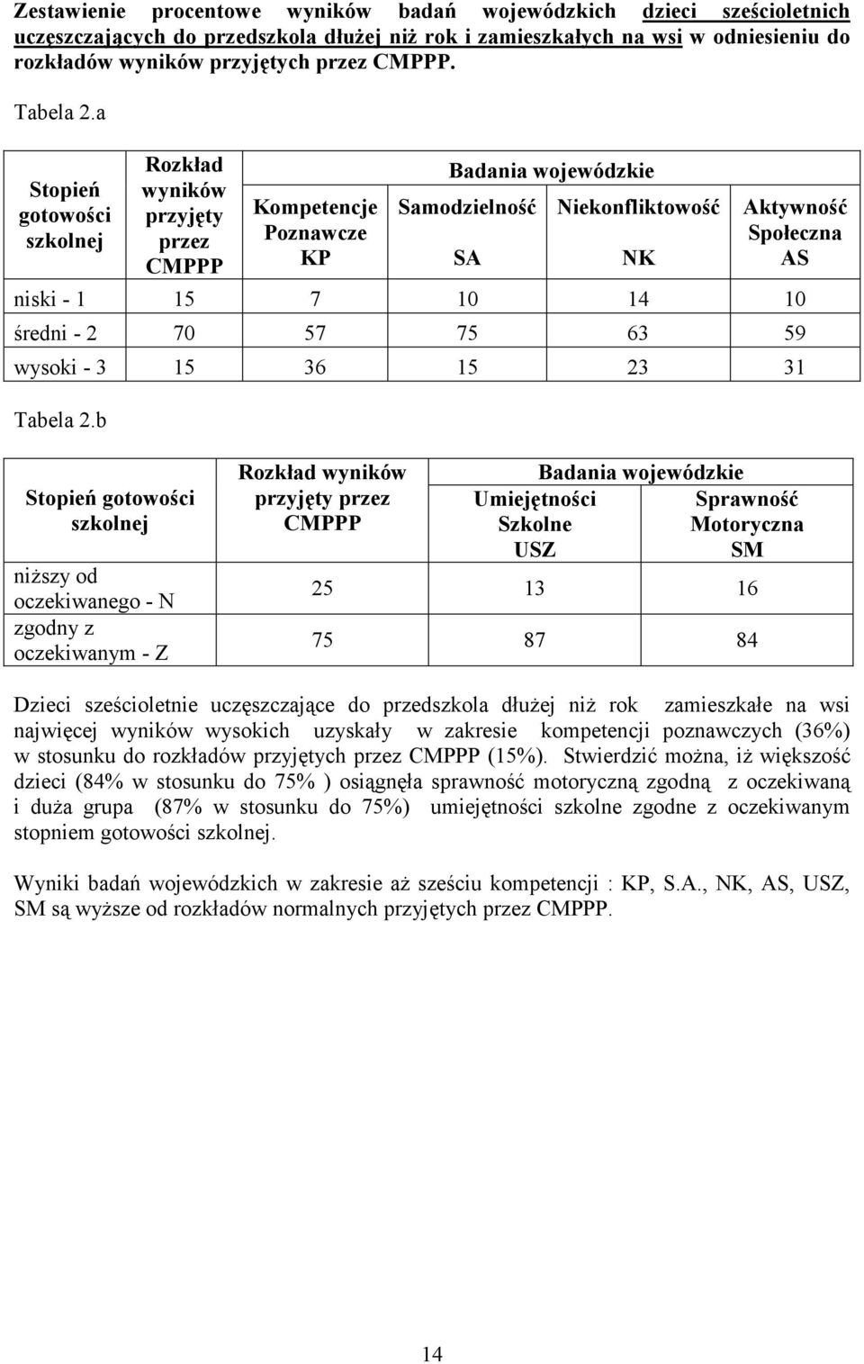 b oczekiwanego - N zgodny z oczekiwanym - Z 25 13 16 75 87 84 Dzieci sześcioletnie uczęszczające do przedszkola dłuŝej niŝ rok zamieszkałe na wsi najwięcej wysokich uzyskały w zakresie kompetencji