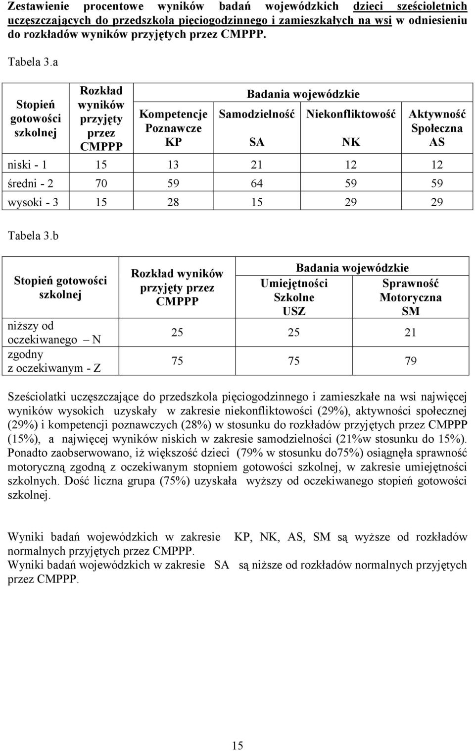 b oczekiwanego N zgodny z oczekiwanym - Z 25 25 21 75 75 79 Sześciolatki uczęszczające do przedszkola pięciogodzinnego i zamieszkałe na wsi najwięcej wysokich uzyskały w zakresie niekonfliktowości