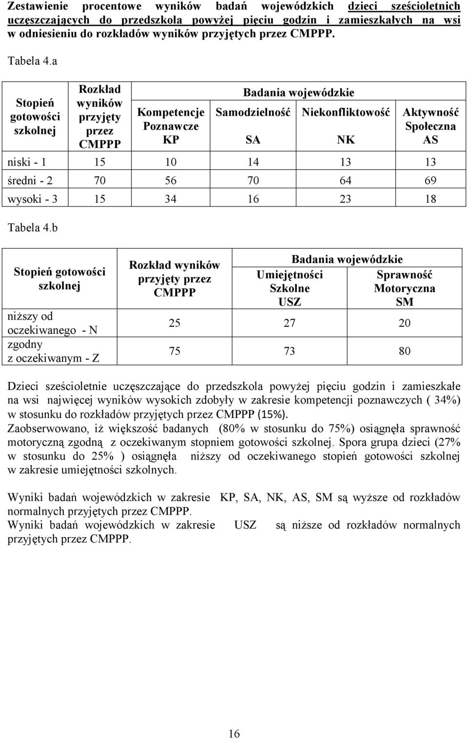 b oczekiwanego - N zgodny z oczekiwanym - Z 25 27 20 75 73 80 Dzieci sześcioletnie uczęszczające do przedszkola powyŝej pięciu godzin i zamieszkałe na wsi najwięcej wysokich zdobyły w zakresie