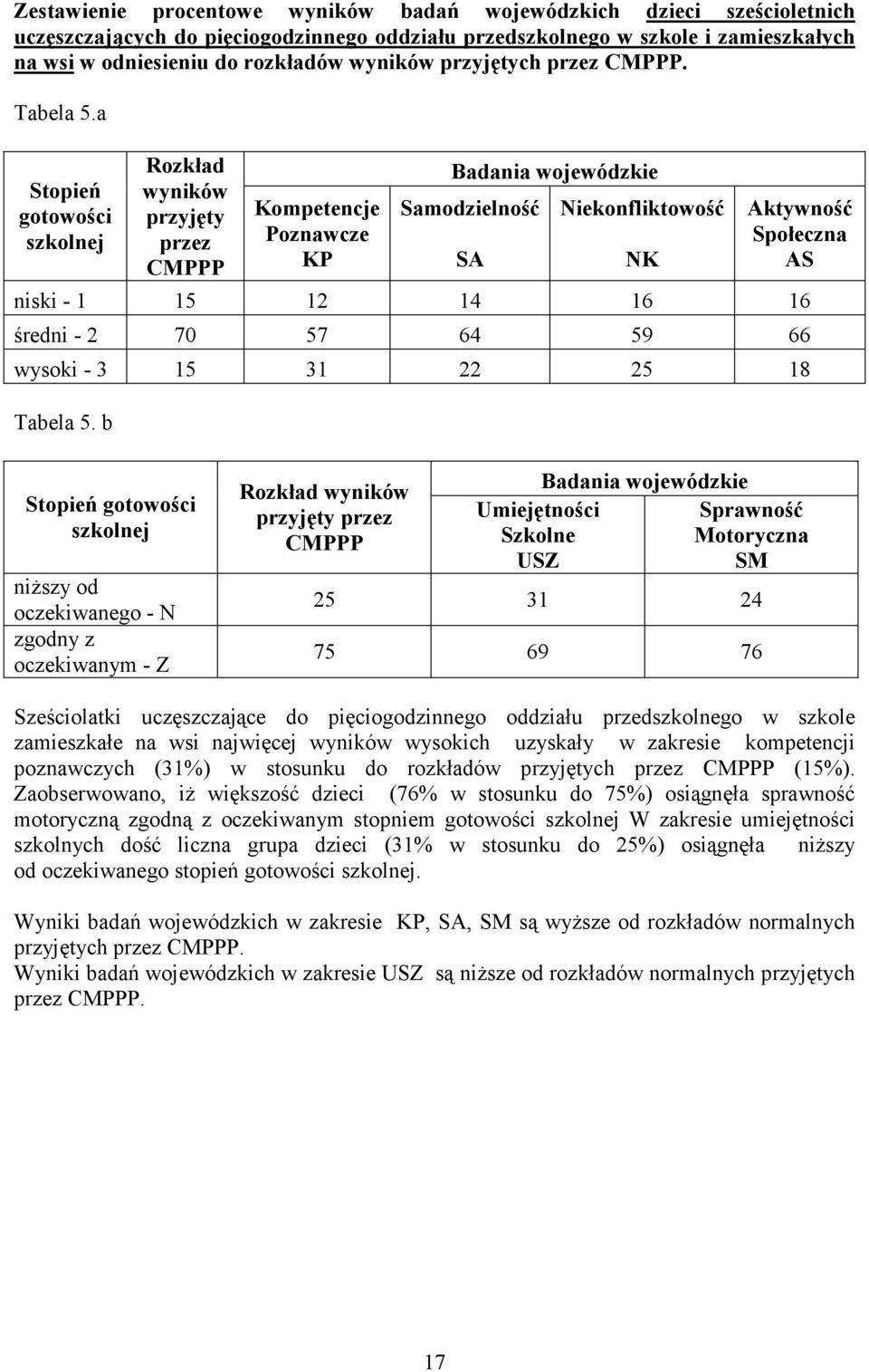 b oczekiwanego - N zgodny z oczekiwanym - Z 25 31 24 75 69 76 Sześciolatki uczęszczające do pięciogodzinnego oddziału przedszkolnego w szkole zamieszkałe na wsi najwięcej wysokich uzyskały w zakresie