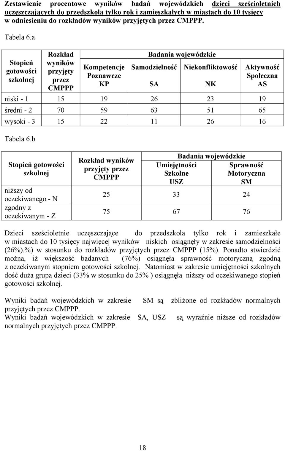 b oczekiwanego - N zgodny z oczekiwanym - Z 25 33 24 75 67 76 Dzieci sześcioletnie uczęszczające do przedszkola tylko rok i zamieszkałe w miastach do 10 tysięcy najwięcej niskich osiągnęły w zakresie