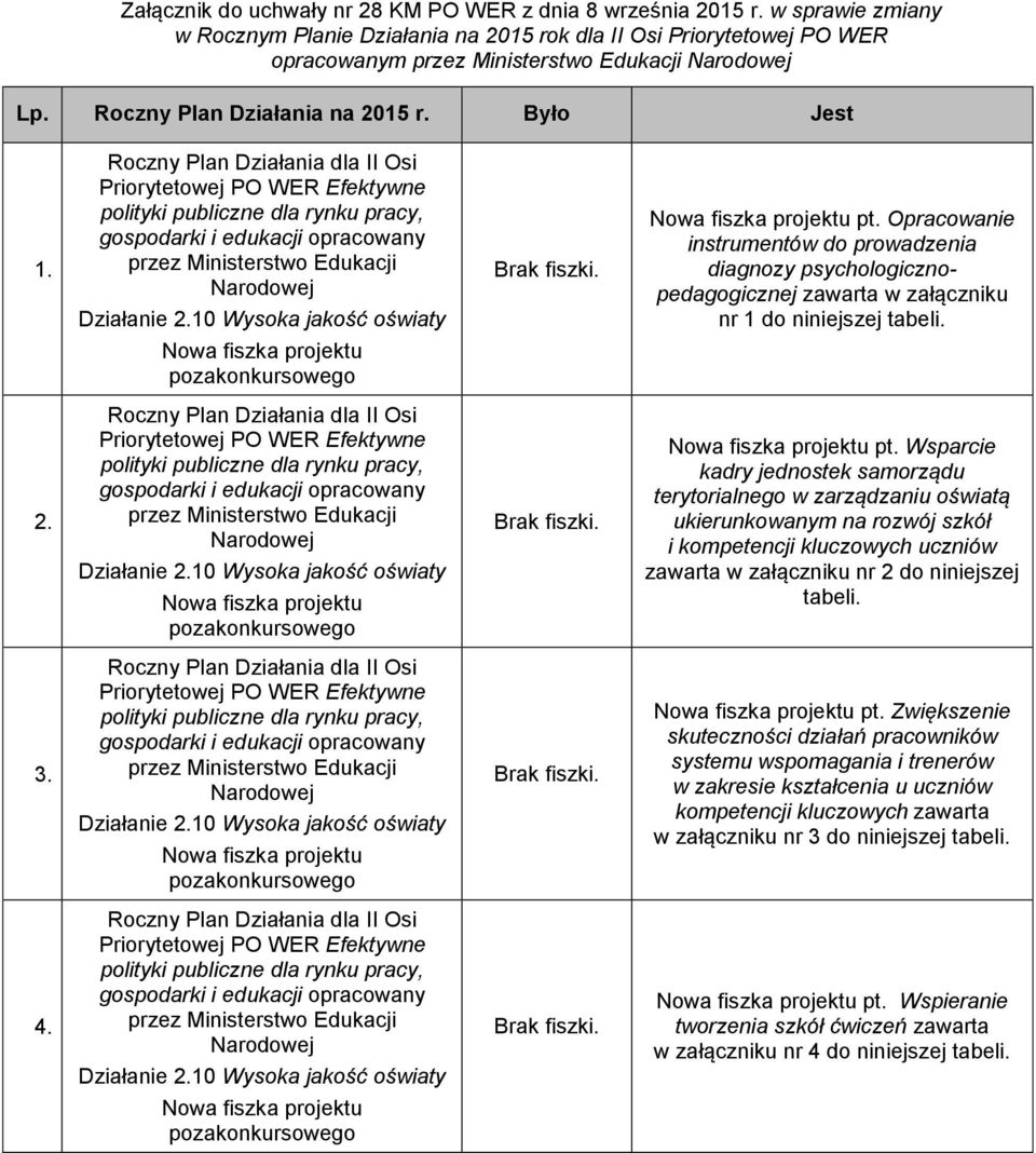 Roczny Plan Działania dla II Osi Priorytetowej PO WER Efektywne polityki publiczne dla rynku pracy, gospodarki i edukacji opracowany przez Ministerstwo Edukacji Narodowej Działanie 2.