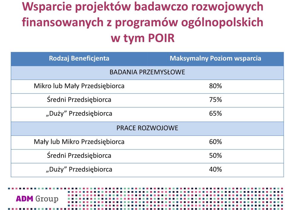 Mały Przedsiębiorca 80% Średni Przedsiębiorca 75% Duży Przedsiębiorca 65% PRACE