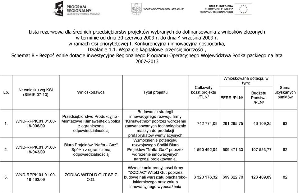 1. Wsparcie kapitałowe przedsiębiorczości, Schemat B - Bezpośrednie dotacje inwestycyjne Regionalnego Programu Operacyjnego Województwa Podkarpackiego na lata 2007-2013 Lp.