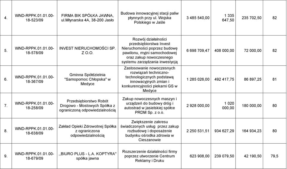 OŚCI SP. Z O.O. Rozwój działalności przedsiębiorstwa Invest Nieruchomości poprzez budowę pawilonu, myjni samochodowej oraz zakup nowoczesnego systemu zarządzania inwestycją 6 698 709,47 408 000,00 72 000,00 82 6.