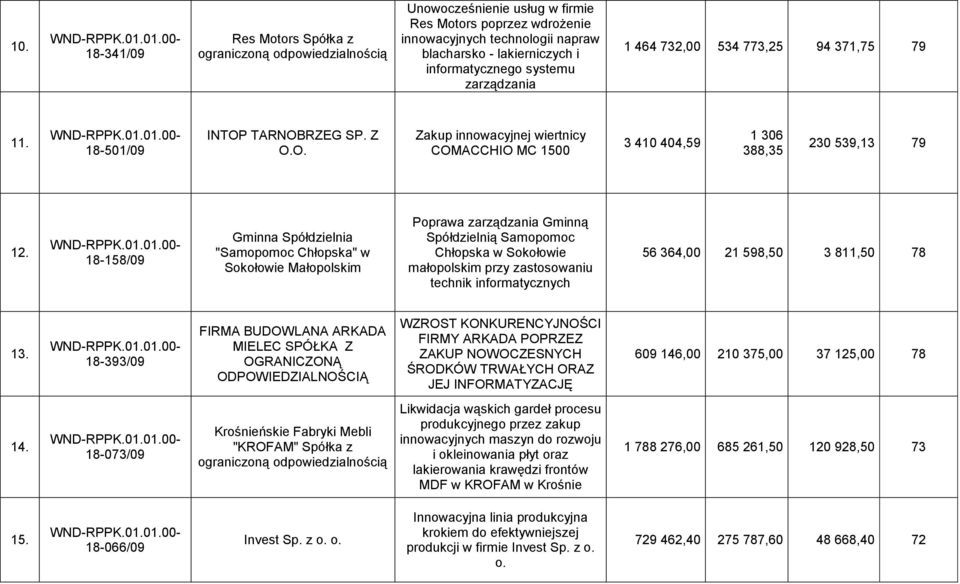 18-158/09 Gminna Spółdzielnia "Samopomoc Chłopska" w Sokołowie Małopolskim Poprawa zarządzania Gminną Spółdzielnią Samopomoc Chłopska w Sokołowie małopolskim przy zastosowaniu technik informatycznych