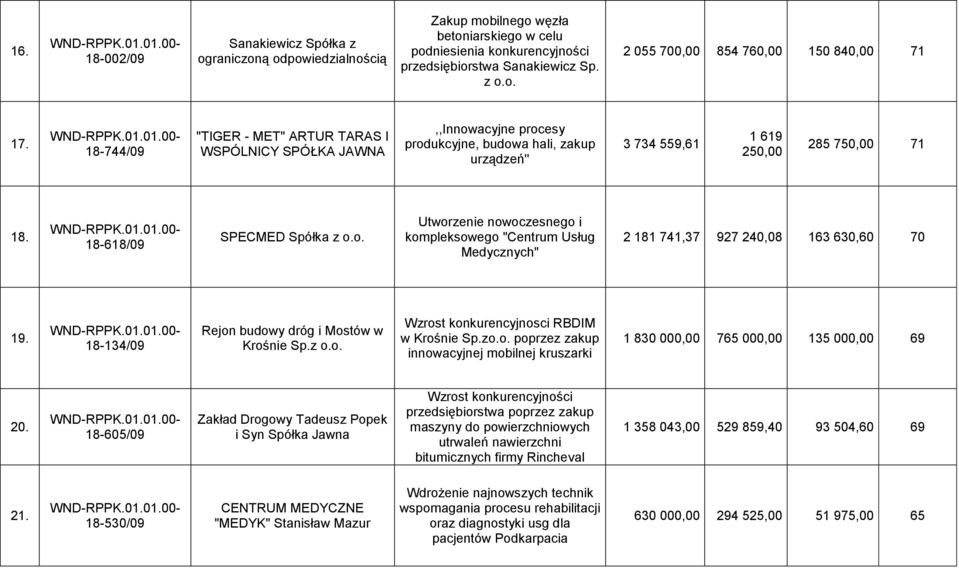 18-134/09 Rejon budowy dróg i Mostów w Krośnie Sp.z o.o. Wzrost konkurencyjnosci RBDIM w Krośnie Sp.zo.o. poprzez zakup innowacyjnej mobilnej kruszarki 1 830 000,00 765 000,00 135 000,00 69 20.