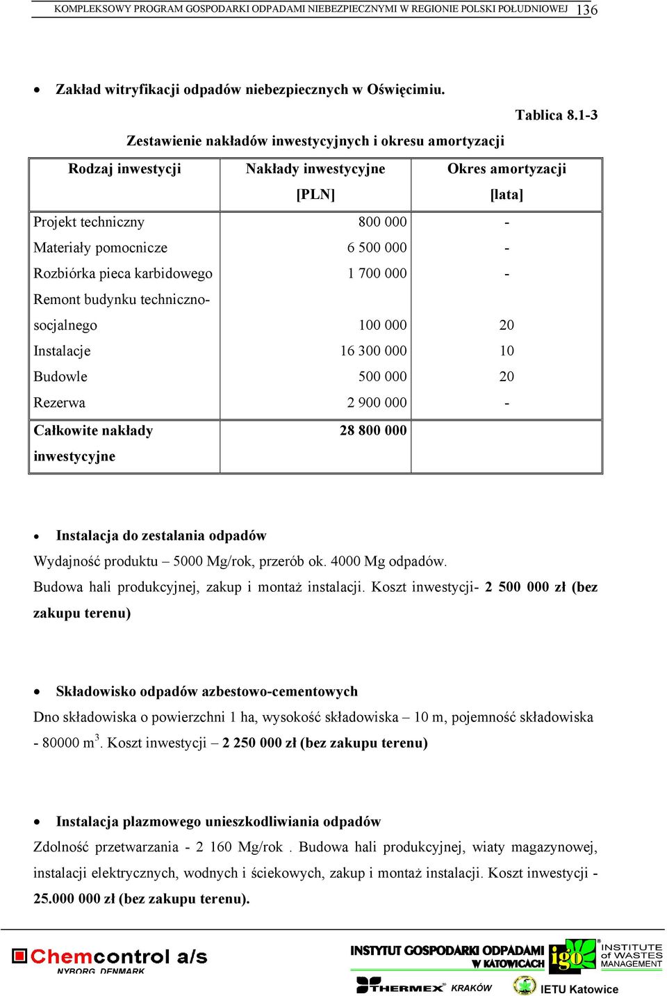 budynku technicznosocjalnego Instalacje Budowle Rezerwa 800 000 6 500 000 700 000 00 000 6 300 000 500 000 2 900 000 20 0 20 Całkowite nakłady inwestycyjne 28 800 000 Instalacja do zestalania odpadów