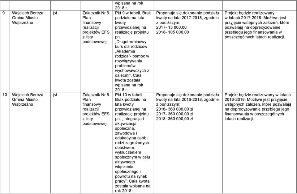 Integracja i aktywizacja społeczna, zawodowa i edukacyjna osób i rodzi zagrożonych ubóstwem, wykluczeniem społecznym w celu aktywnego włączenia społecznego i powrotu na rynek pracy.