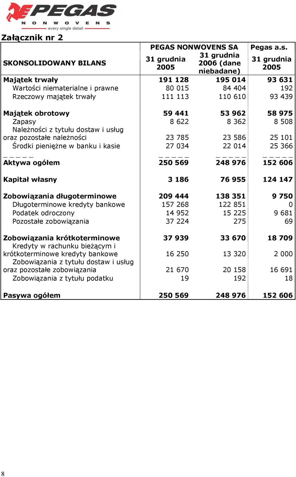 Zapasy 8 622 8 362 8 508 Należności z tytułu dostaw i usług oraz pozostałe należności 23 785 23 586 25 101 Środki pieniężne w banku i kasie 27 034 22 014 25 366 Aktywa ogółem 250 569 248 976 152 606