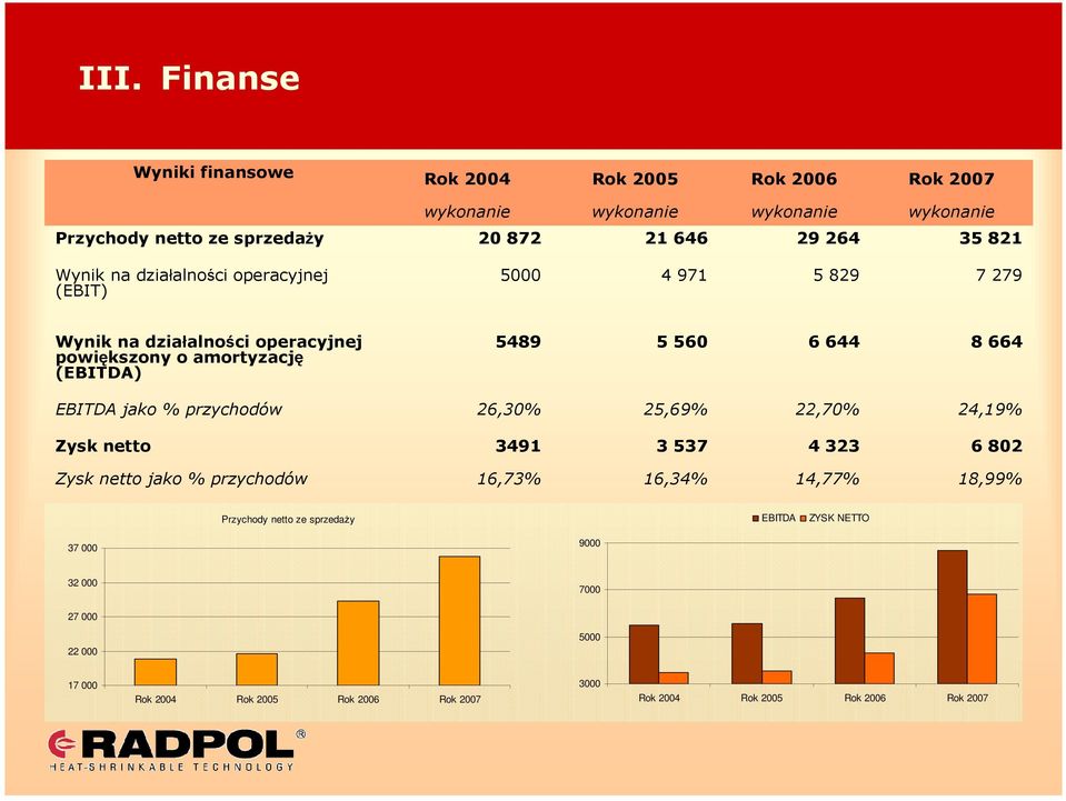 664 EBITDA jako % przychodów 26,30% 25,69% 22,70% 24,19% Zysk netto 3491 3 537 4 323 6 802 Zysk netto jako % przychodów 16,73% 16,34% 14,77% 18,99% Przychody