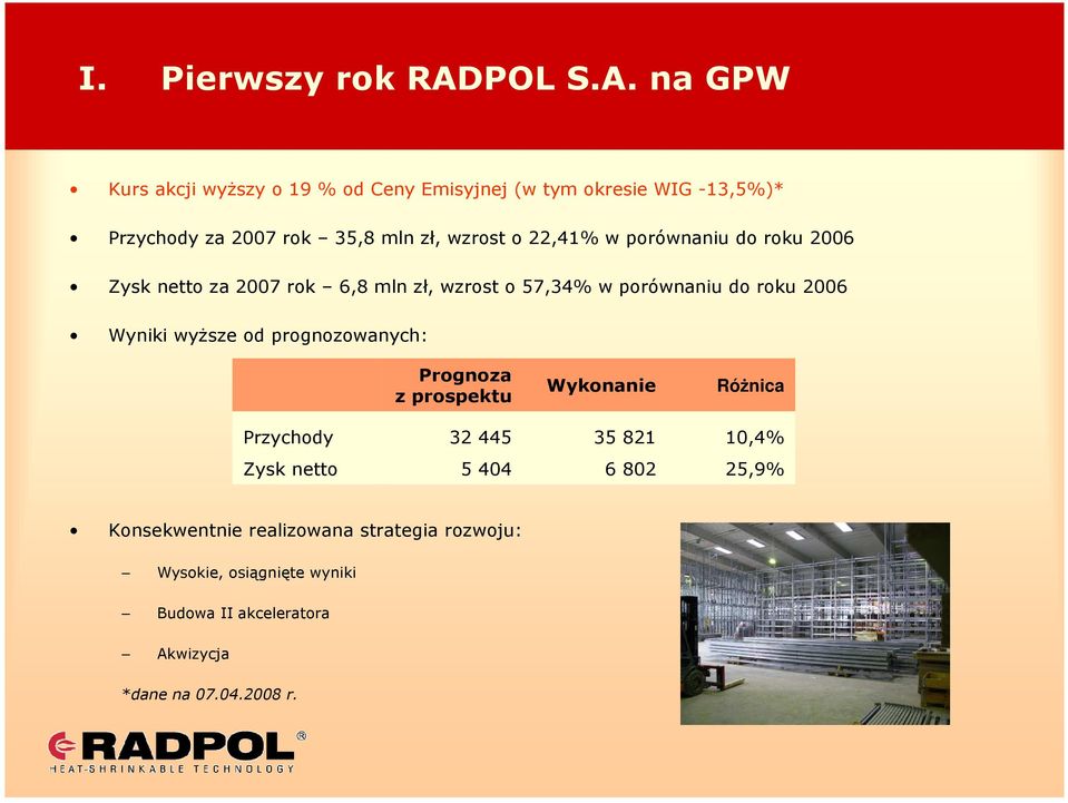 na GPW Kurs akcji wyŝszy o 19 % od Ceny Emisyjnej (w tym okresie WIG -13,5%)* Przychody za 2007 rok 35,8 mln zł, wzrost o 22,41%