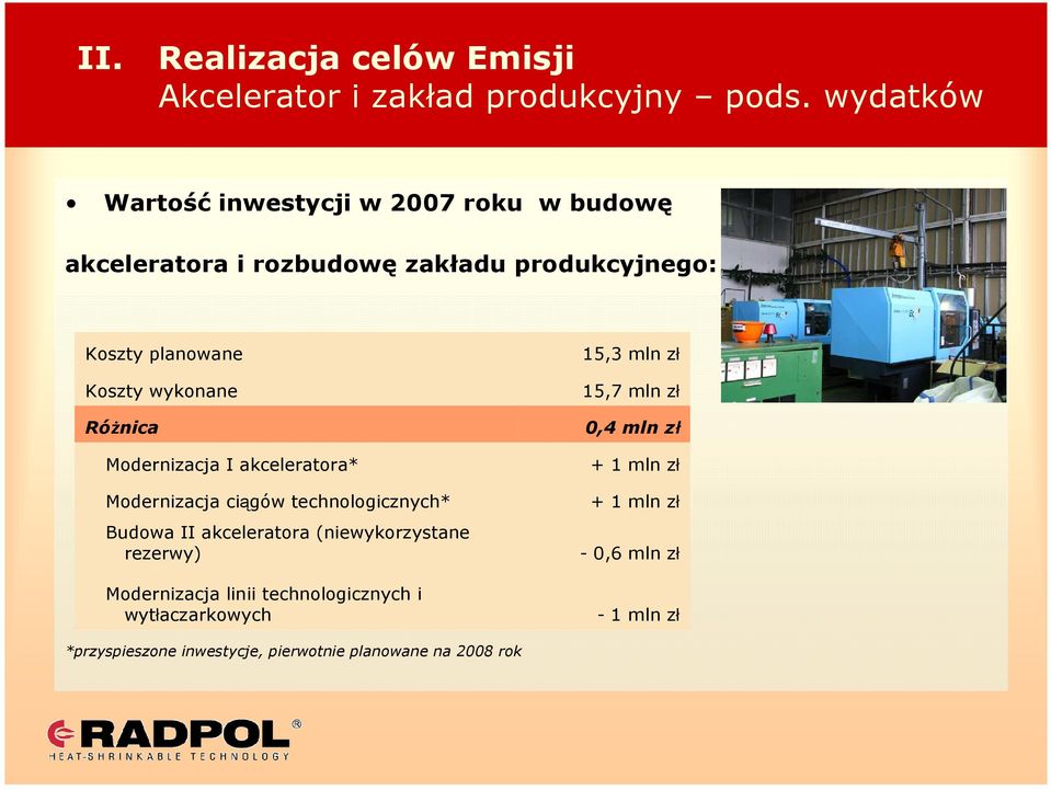 wykonane RóŜnica Modernizacja I akceleratora* Modernizacja ciągów technologicznych* Budowa II akceleratora (niewykorzystane