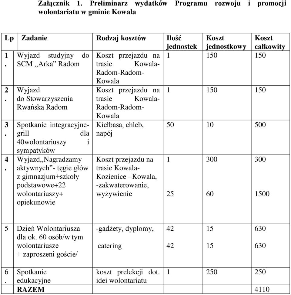 150. SCM,,Arka Radom trasie Kowala- Radom-Radom- Kowala 2 Wyjazd Koszt przejazdu na 1 150 150.