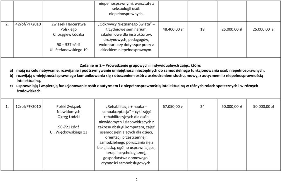 000,00 zł Zadanie nr 2 Prowadzenie grupowych i indywidualnych zajęć, które: a) mają na celu nabywanie, rozwijanie i podtrzymywanie umiejętności niezbędnych do samodzielnego funkcjonowania osób