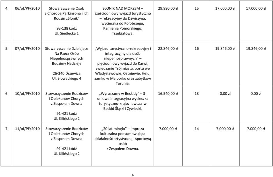 07/of/PF/2010 Stowarzyszenie Działające Na Rzecz Osób Niepełnosprawnych Budzimy Nadzieje 26-340 Drzewica Ul. Słowackiego 4 6.