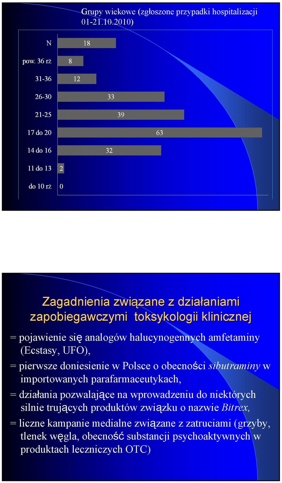 amfetaminy (Ecstasy, UFO), = pierwsze doniesienie w Polsce o obecności sibutraminy w importowanych parafarmaceutykach, = działania