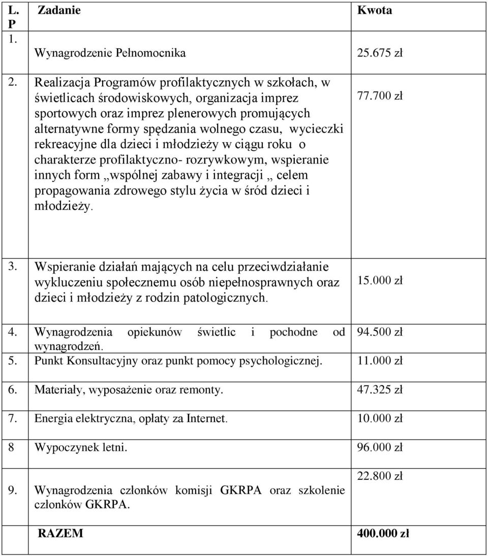 rekreacyjne dla dzieci i młodzieży w ciągu roku o charakterze profilaktyczno- rozrywkowym, wspieranie innych form wspólnej zabawy i integracji celem propagowania zdrowego stylu życia w śród dzieci i