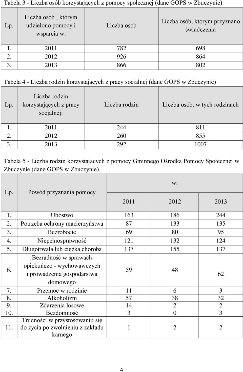 Liczba rodzin korzystających z pracy socjalnej: Liczba rodzin Liczba osób, w tych rodzinach 1. 2011 244 811 2. 2012 260 855 3.