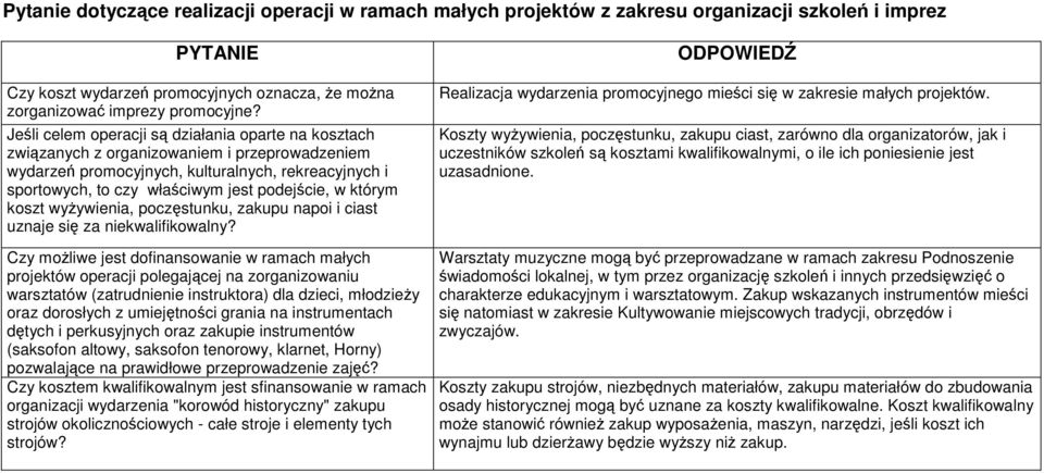 którym koszt wyżywienia, poczęstunku, zakupu napoi i ciast uznaje się za niekwalifikowalny?