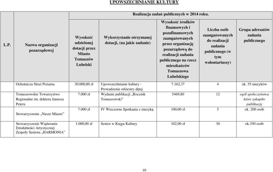 zaangażowanych do realizacji zadania publicznego (w tym wolontariuszy) Grupa adresatów zadania publicznego Ochotnicza Straż Pożarna 30.