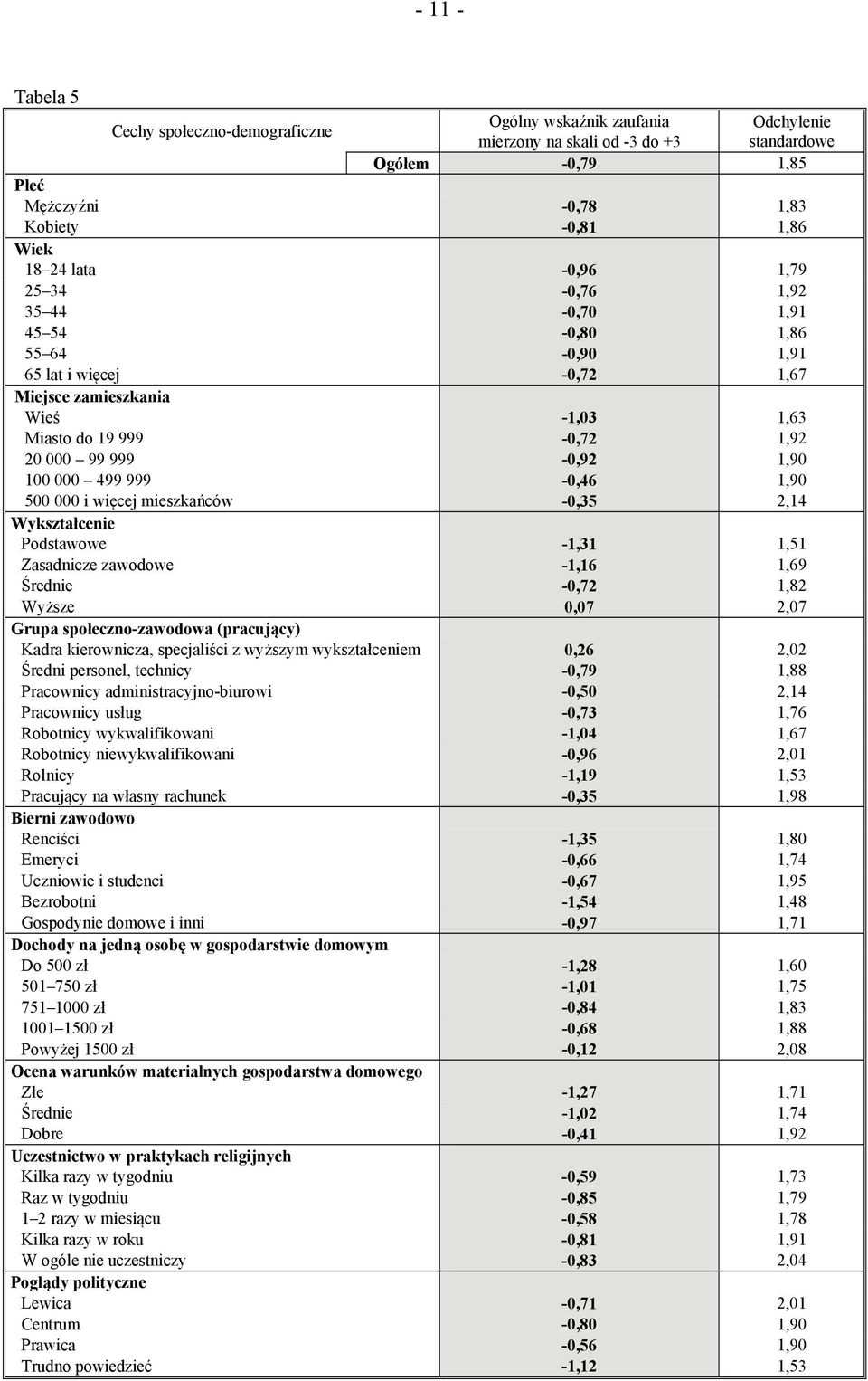 000 499 999-0,46 1,90 500 000 i więcej mieszkańców -0,35 2,14 Wykształcenie Podstawowe -1,31 1,51 Zasadnicze zawodowe -1,16 1,69 Średnie -0,72 1,82 Wyższe 0,07 2,07 Grupa społeczno-zawodowa