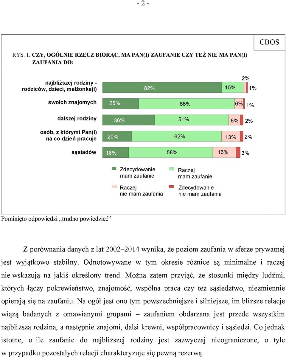 Pan(i) na co dzień pracuje sąsiadów 25% 66% 6% 1% 51% 36% 8% 2% 20% 62% 13% 2% 58% 18% 16% 3% Zdecydowanie mam zaufanie Raczej nie mam zaufania Raczej mam zaufanie Zdecydowanie nie mam zaufania