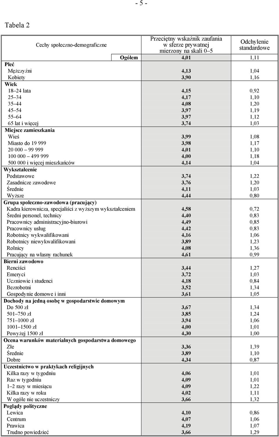 1,10 100 000 499 999 4,00 1,18 500 000 i więcej mieszkańców 4,14 1,04 Wykształcenie Podstawowe 3,74 1,22 Zasadnicze zawodowe 3,76 1,20 Średnie 4,11 1,03 Wyższe 4,44 0,80 Grupa społeczno-zawodowa