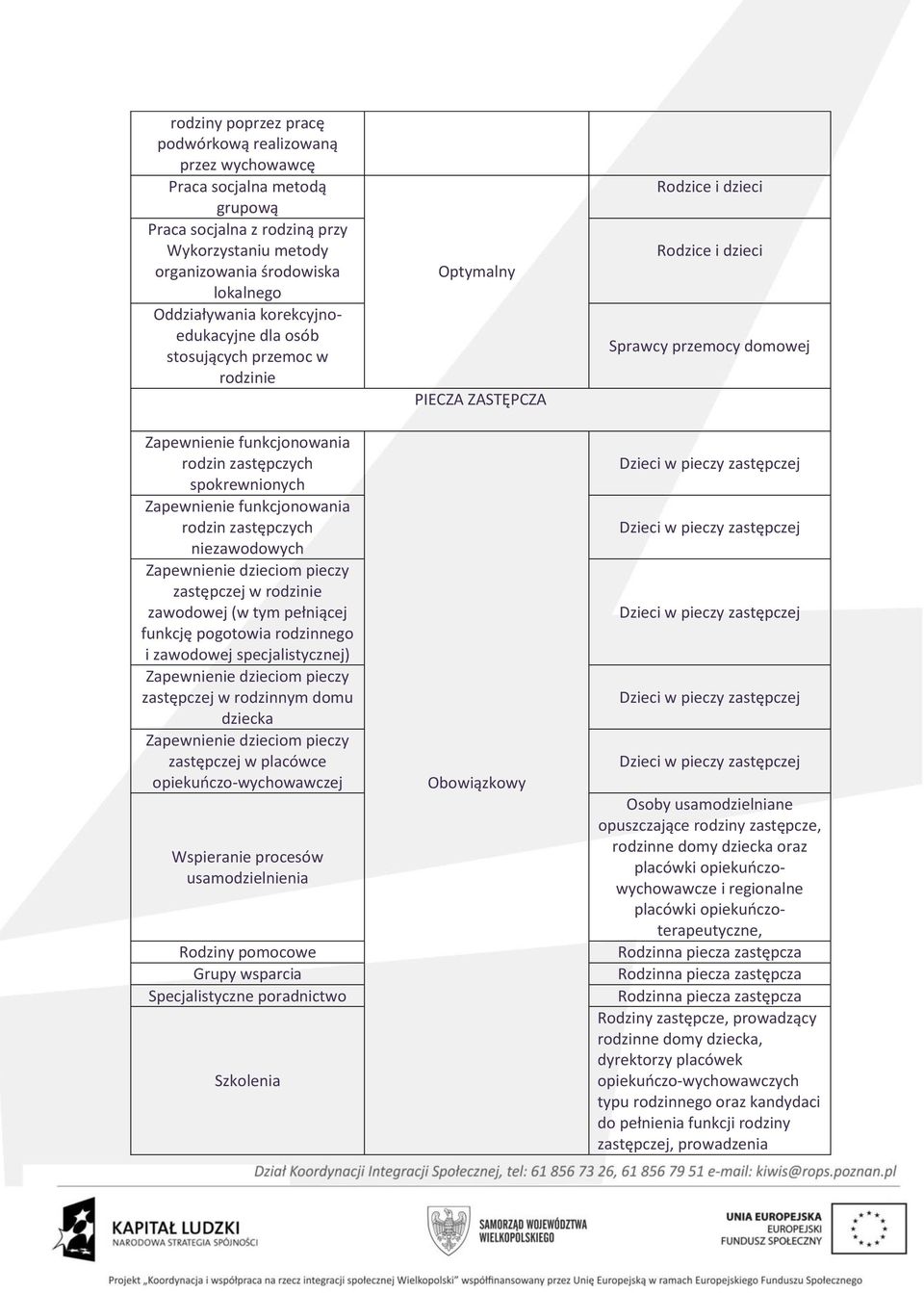 dzieciom pieczy zastępczej w rodzinie zawodowej (w tym pełniącej funkcję pogotowia rodzinnego i zawodowej specjalistycznej) Zapewnienie dzieciom pieczy zastępczej w rodzinnym domu dziecka Zapewnienie