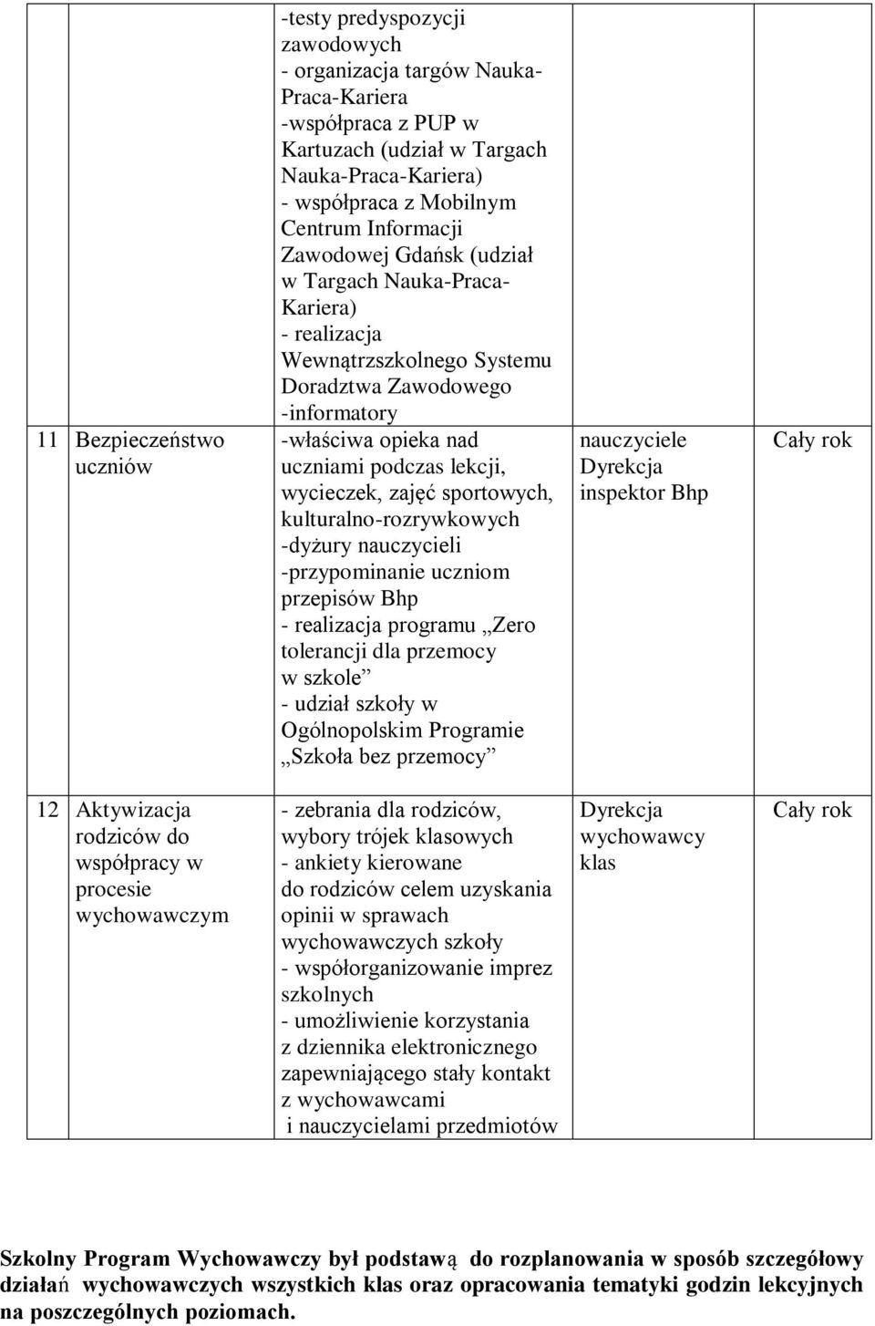 wycieczek, zajęć sportowych, kulturalno-rozrywkowych -dyżury nauczycieli -przypominanie uczniom przepisów Bhp - realizacja programu Zero tolerancji dla przemocy w szkole - udział szkoły w