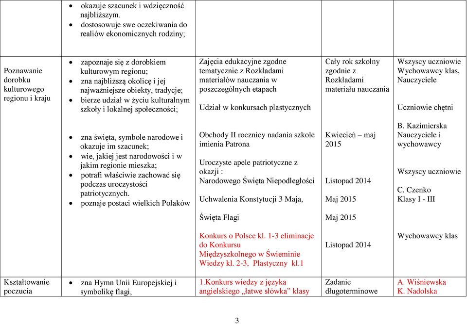 obiekty, tradycje; bierze udział w życiu kulturalnym szkoły i lokalnej społeczności; Zajęcia edukacyjne zgodne tematycznie z Rozkładami materiałów nauczania w poszczególnych etapach Udział w