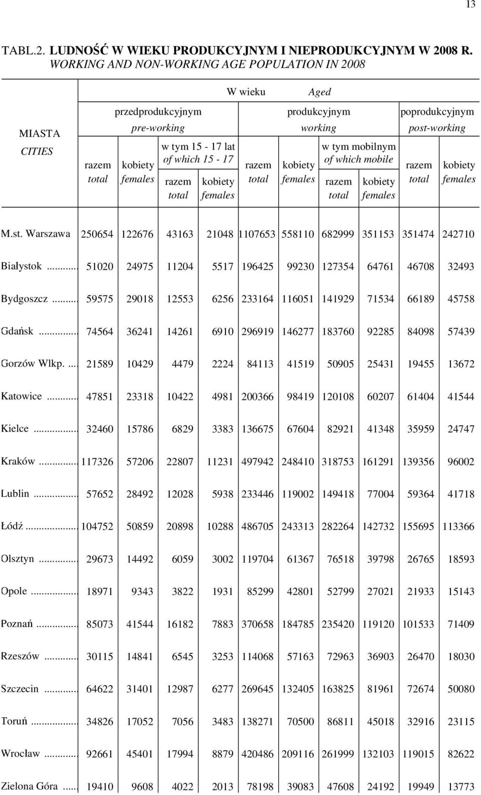 working w tym mobilnym of which mobile razem kobiety females poprodukcyjnym post-working razem kobiety females M.st. Warszawa 250654 122676 43163 21048 1107653 558110 682999 351153 351474 242710 Białystok.