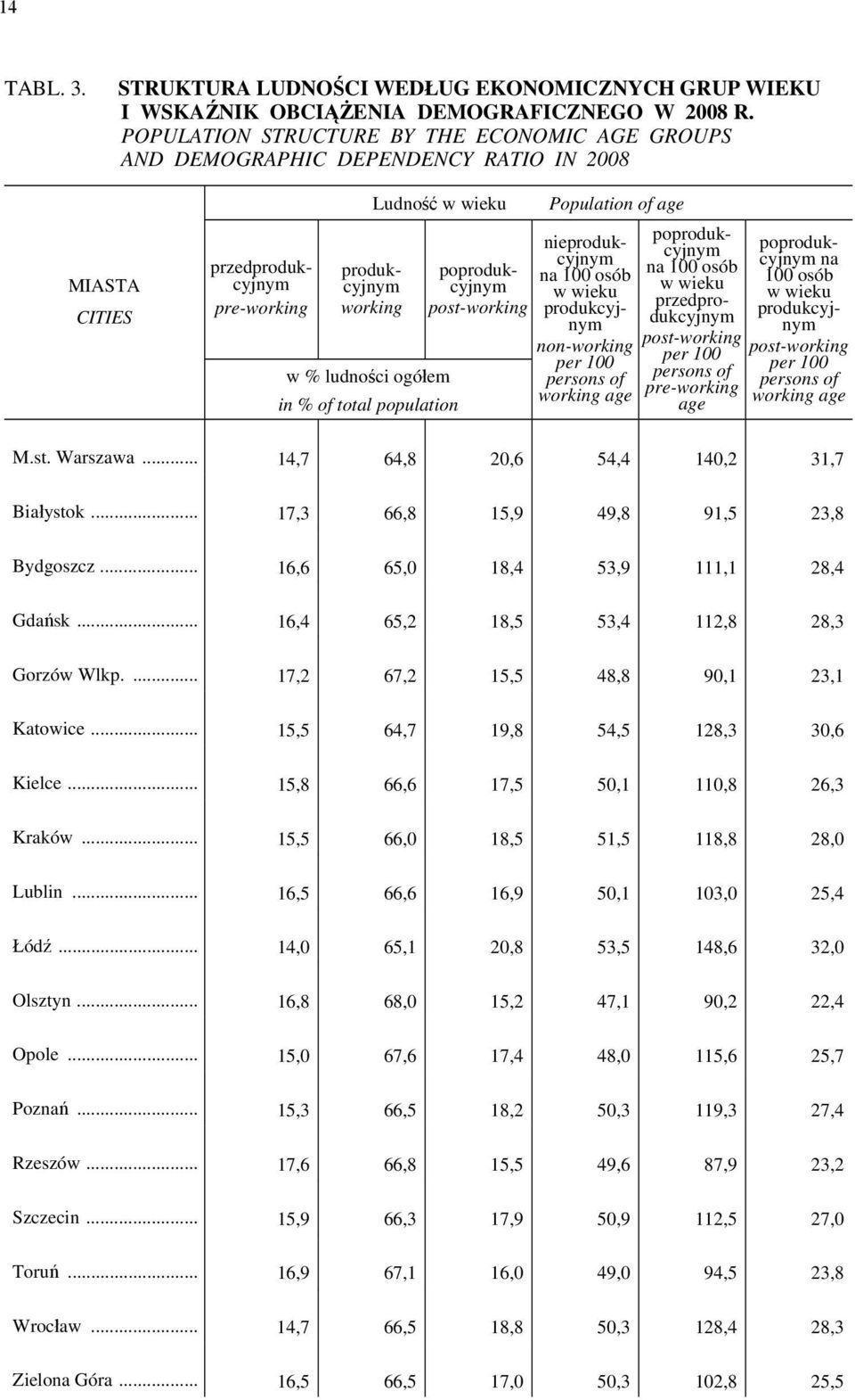 poprodukcyjnym post-working Population of age nieprodukcyjnym na 100 osób w wieku produkcyjnym non-working per 100 persons of working age poprodukcyjnym na 100 osób w wieku przedprodukcyjnym