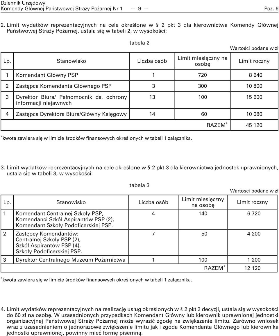 ochrony informacji niejawnych 13 100 15 600 4 Zastępca Dyrektora Biura/Główny Księgowy 14 60 10 080 * kwota zawiera się w limicie środków finansowych określonych w tabeli 1 załącznika.