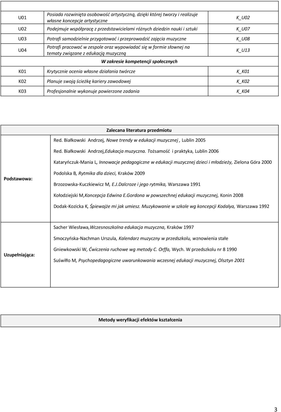 kompetencji społecznych K_U13 K01 Krytycznie ocenia własne działania twórcze K_K01 K02 Planuje swoją ścieżkę kariery zawodowej K_K02 K03 Profesjonalnie wykonuje powierzone zadania K_K04 Zalecana