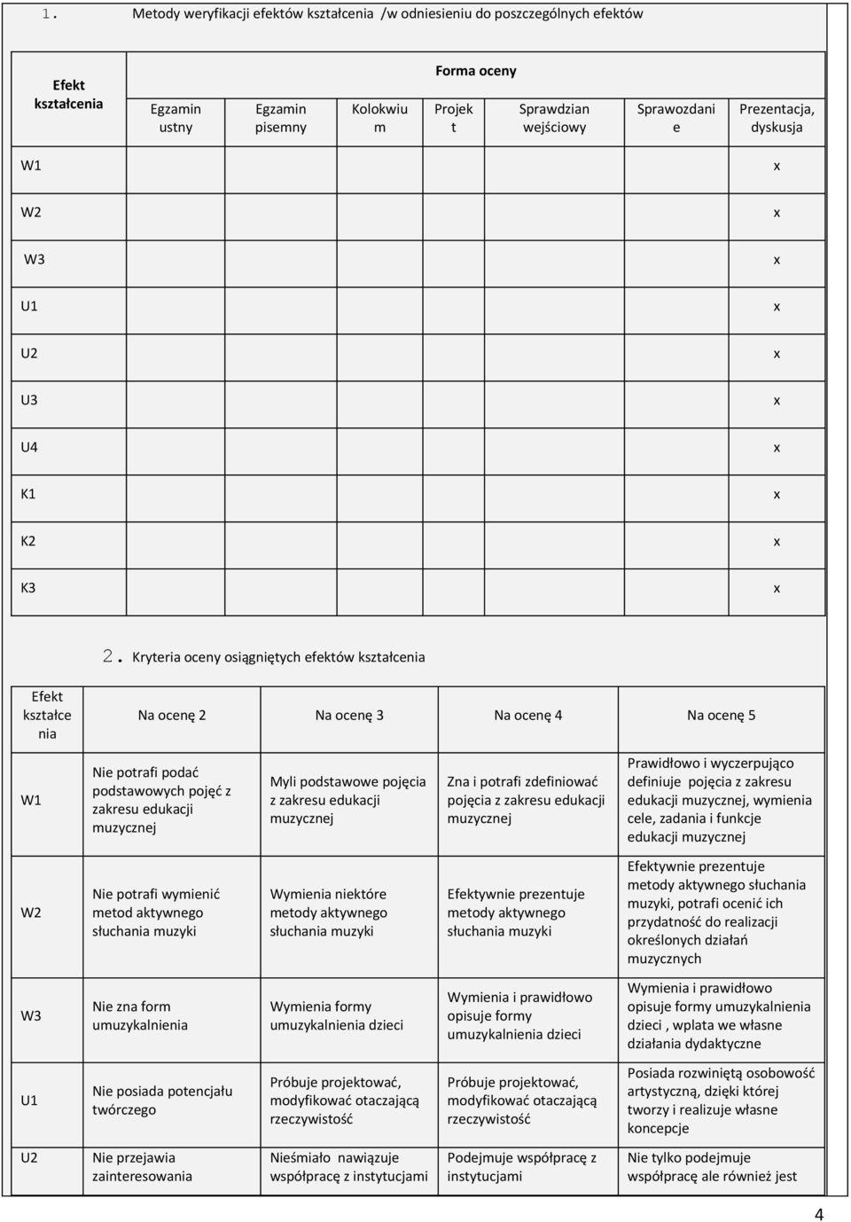 Kryteria oceny osiągniętych efektów kształcenia Efekt kształce nia Na ocenę 2 Na ocenę 3 Na ocenę 4 Na ocenę 5 W1 Nie potrafi podać podstawowych pojęć z zakresu edukacji Myli podstawowe pojęcia z