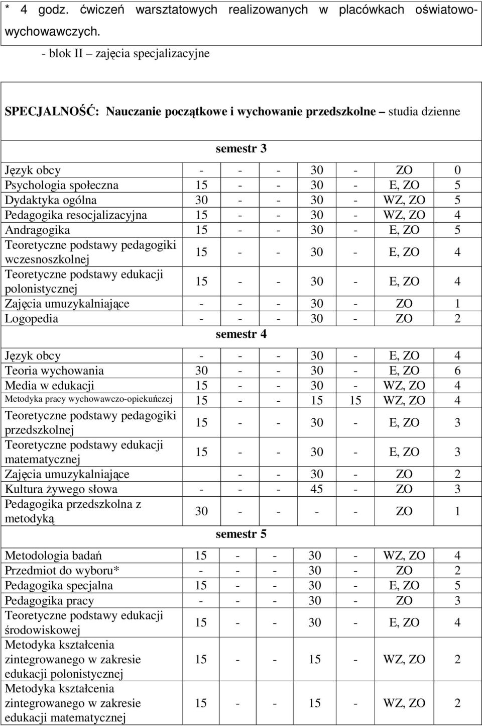 30 - - 30 - WZ, ZO 5 Pedagogika resocjalizacyjna 15 - - 30 - WZ, ZO 4 Andragogika 15 - - 30 - E, ZO 5 Teoretyczne podstawy pedagogiki wczesnoszkolnej polonistycznej Zajcia umuzykalniajce - - - 30 -