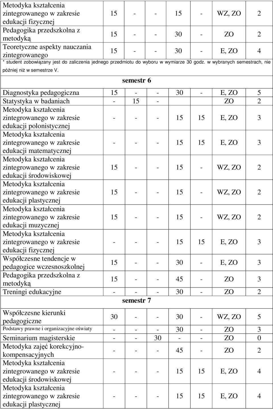 semestr 6 Diagnostyka pedagogiczna 15 - - 30 - E, ZO 5 Statystyka w badaniach - 15 - ZO 2 zintegrowanego w zakresie - - - 15 15 E, ZO 3 edukacji polonistycznej zintegrowanego w zakresie - - - 15 15