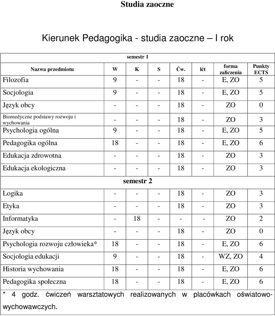 E, ZO 5 Pedagogika ogólna 18 - - 18 - E, ZO 6 Edukacja zdrowotna - - - 18 - ZO 3 Edukacja ekologiczna - - - 18 - ZO 3 semestr 2 Logika - - - 18 - ZO 3 Etyka - - - 18 - ZO 3 Informatyka - 18 - -