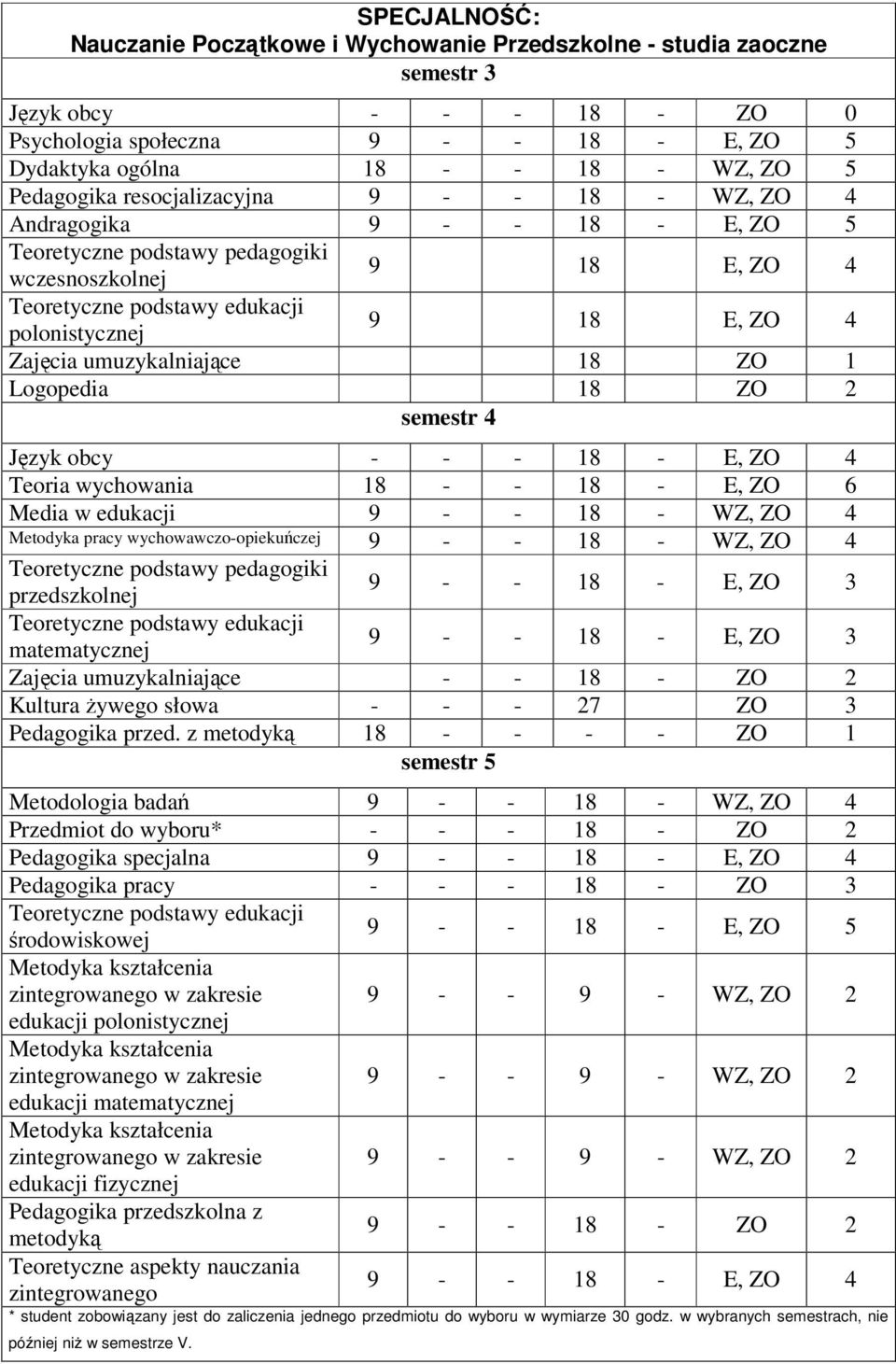 ZO 2 semestr 4 Jzyk obcy - - - 18 - E, ZO 4 Teoria wychowania 18 - - 18 - E, ZO 6 Media w edukacji 9 - - 18 - WZ, ZO 4 Metodyka pracy wychowawczo-opiekuczej 9 - - 18 - WZ, ZO 4 Teoretyczne podstawy