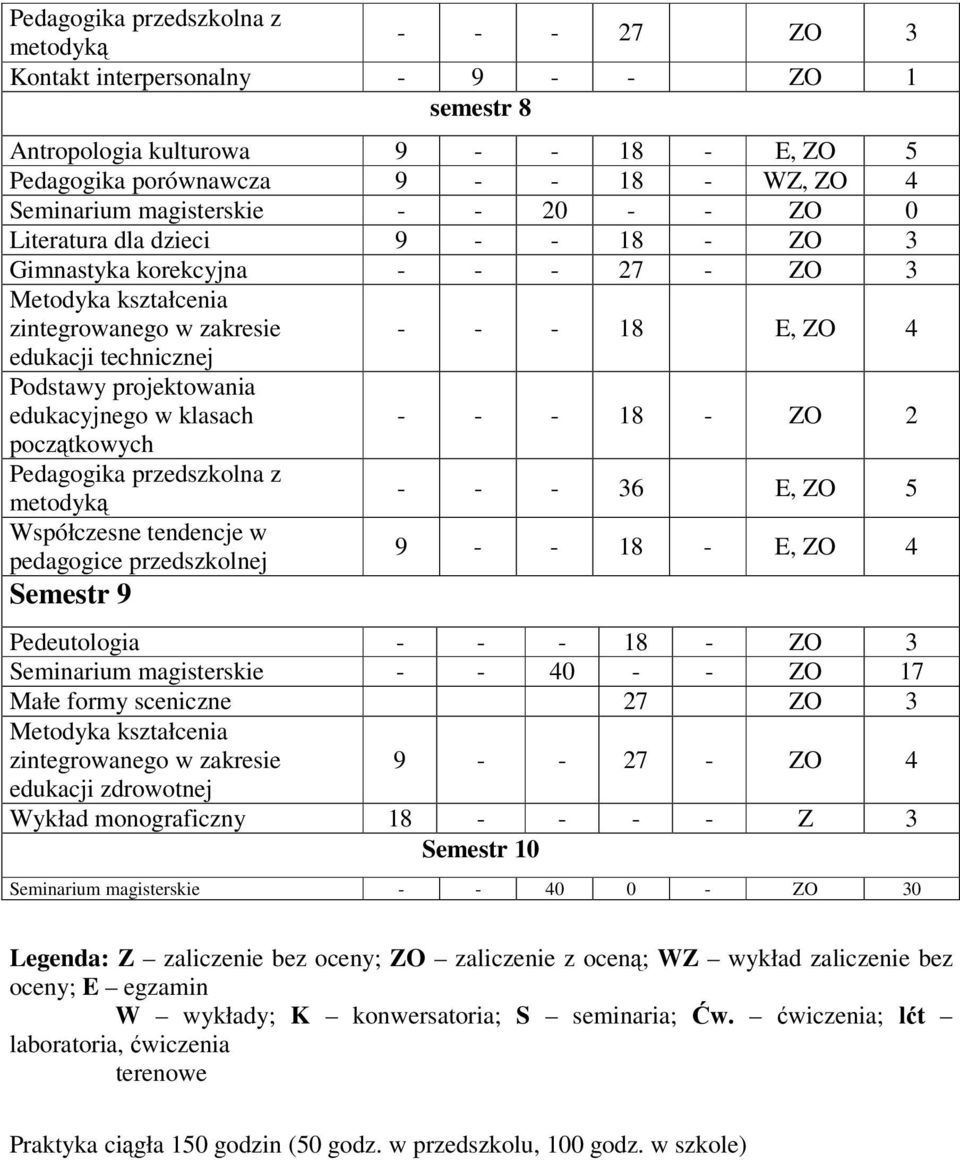 pocztkowych - - - 36 E, ZO 5 Współczesne tendencje w pedagogice przedszkolnej 9 - - 18 - E, ZO 4 Semestr 9 Pedeutologia - - - 18 - ZO 3 Seminarium magisterskie - - 40 - - ZO 17 Małe formy sceniczne