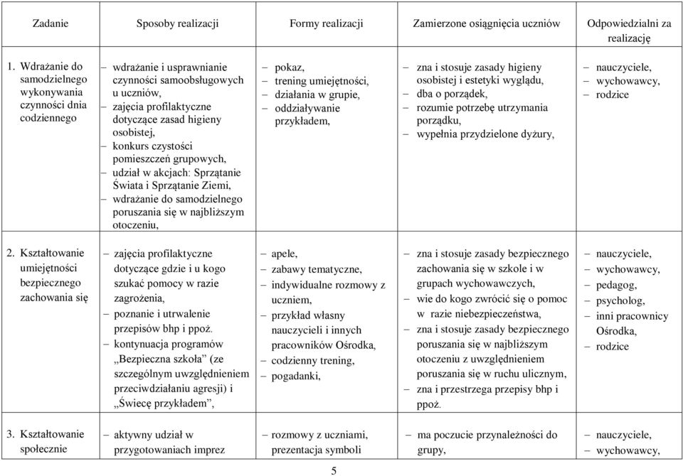 czystości pomieszczeń grupowych, udział w akcjach: Sprzątanie Świata i Sprzątanie Ziemi, wdrażanie do samodzielnego poruszania się w najbliższym otoczeniu, pokaz, trening umiejętności, działania w