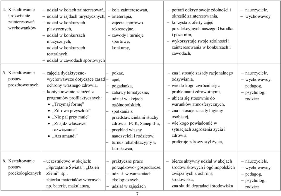 zainteresowania, korzysta z oferty zajęć pozalekcyjnych naszego Ośrodka i poza nim, wykorzystuje swoje zdolności i zainteresowania w konkursach i zawodach, wychowawcy 5.