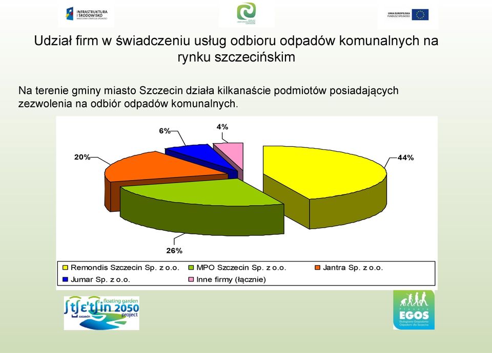 zezwolenia na odbiór odpadów komunalnych. 6% 4% 20% 44% 26% Remondis Szczecin Sp.