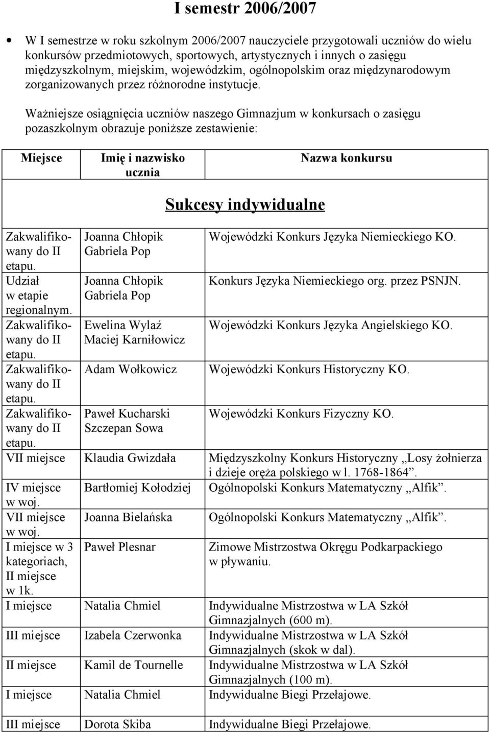 Ważniejsze osiągnięcia uczniów naszego w konkursach o zasięgu pozaszkolnym obrazuje poniższe zestawienie: Miejsce Imię i nazwisko ucznia Nazwa konkursu Udział w etapie regionalnym.